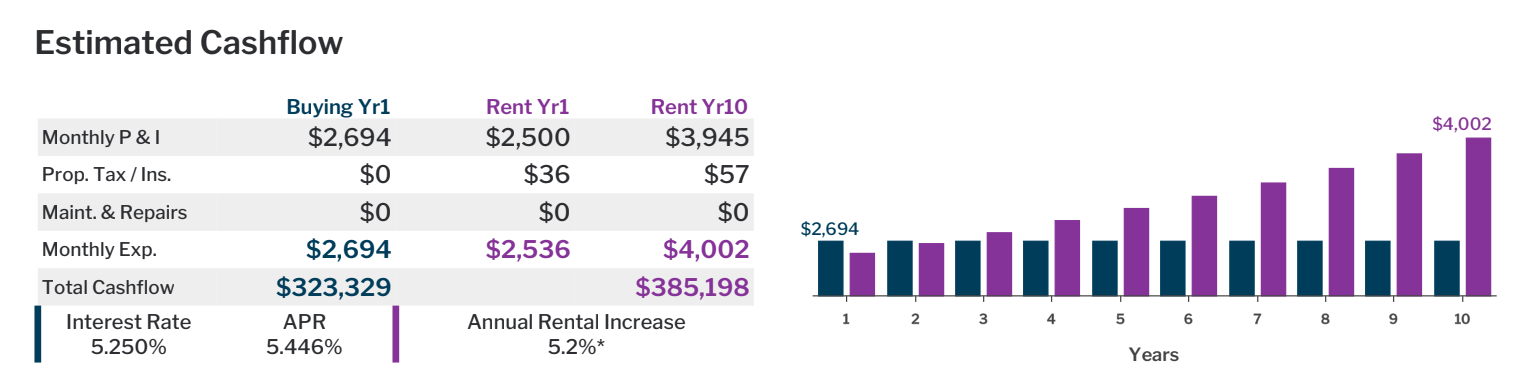 Revival homeowners mortgage compared to rental prices in the next 10 years. 
