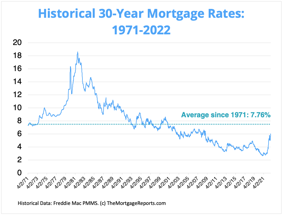 Graph of Mortgage Rates according to Freddie Mac.