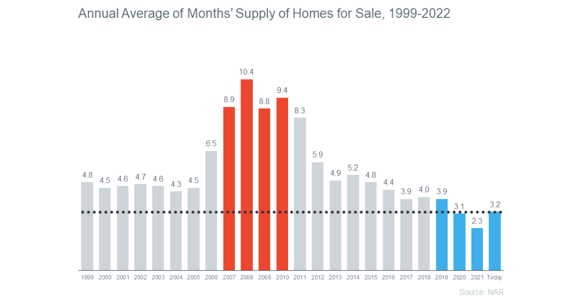 Home Supply from 1999 to 2022 Graph of Source: https://www.keepingcurrentmatters.com/2022/10/26/3-graphs-showing-why-todays-housing-market-isnt-like-2008/