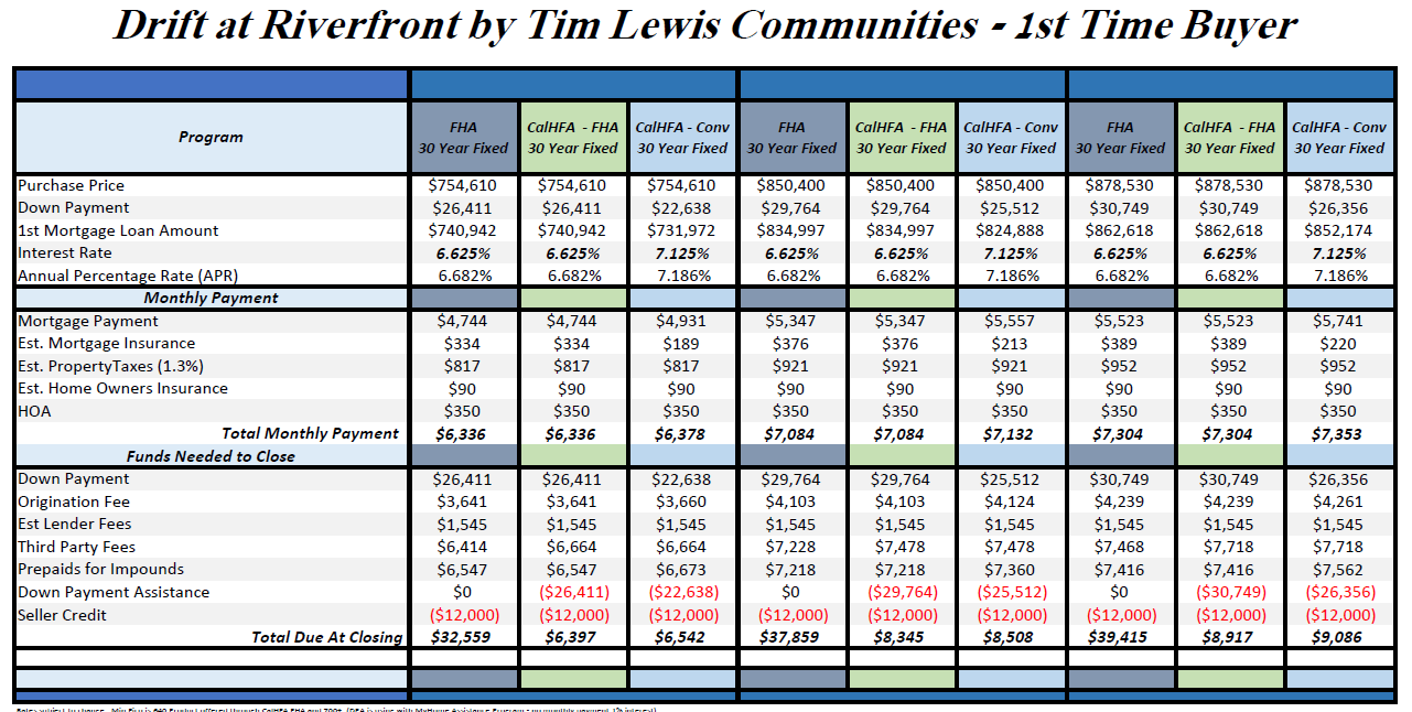 Price Breakdown with FHA at Drift